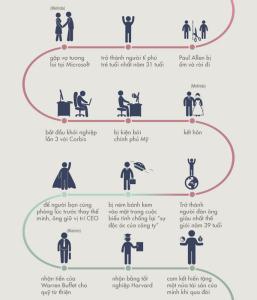 How Bill Gates Started - Microsoft Founder's Life