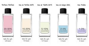 How to distinguish perfumes?