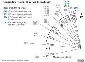 "Apocalypse Clock" shows 2 minutes to the time of mankind's destruction