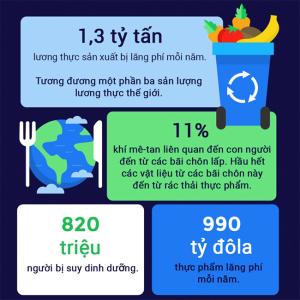 Learn about food waste around the world