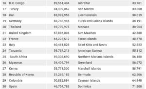 The most populous countries in the world