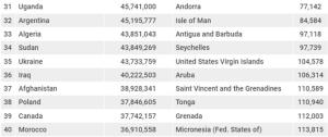 The most populous countries in the world